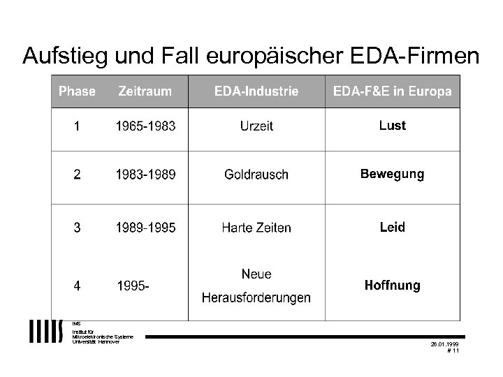 Aufstieg und Fall europäischer EDA-Firmen IMS Institut für Mikroelektronische Systeme Universität Hannover 26. 01.