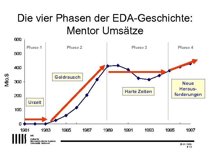 Die vier Phasen der EDA-Geschichte: Mentor Umsätze Phase 1 Phase 2 Phase 3 Phase