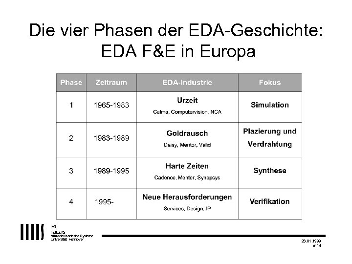 Die vier Phasen der EDA-Geschichte: EDA F&E in Europa IMS Institut für Mikroelektronische Systeme