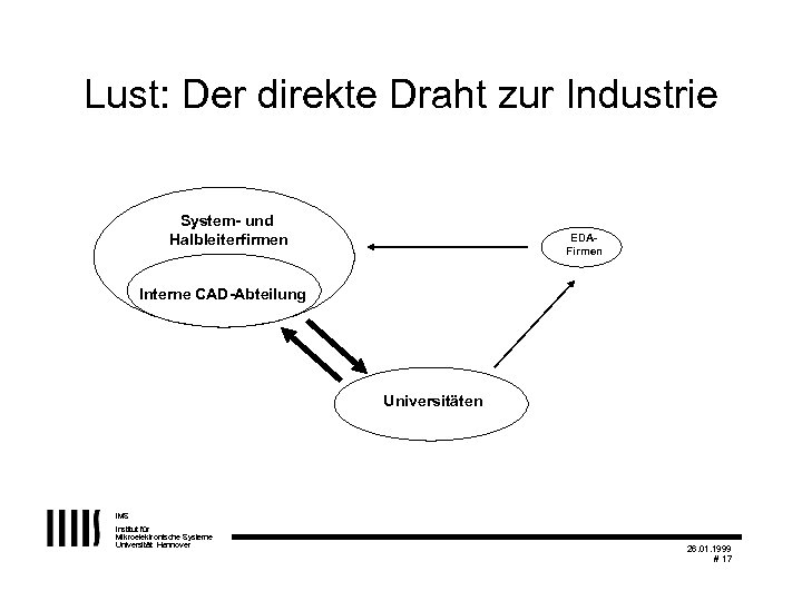 Lust: Der direkte Draht zur Industrie System- und Halbleiterfirmen EDAFirmen Interne CAD-Abteilung Universitäten IMS