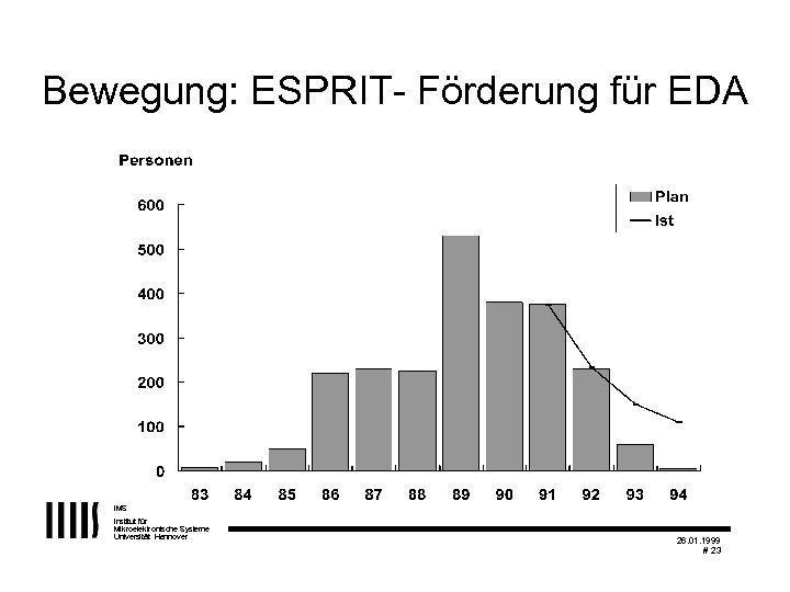 Bewegung: ESPRIT- Förderung für EDA IMS Institut für Mikroelektronische Systeme Universität Hannover 26. 01.