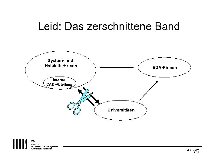Leid: Das zerschnittene Band System- und Halbleiterfirmen EDA-Firmen Interne CAD-Abteilung Universitäten IMS Institut für