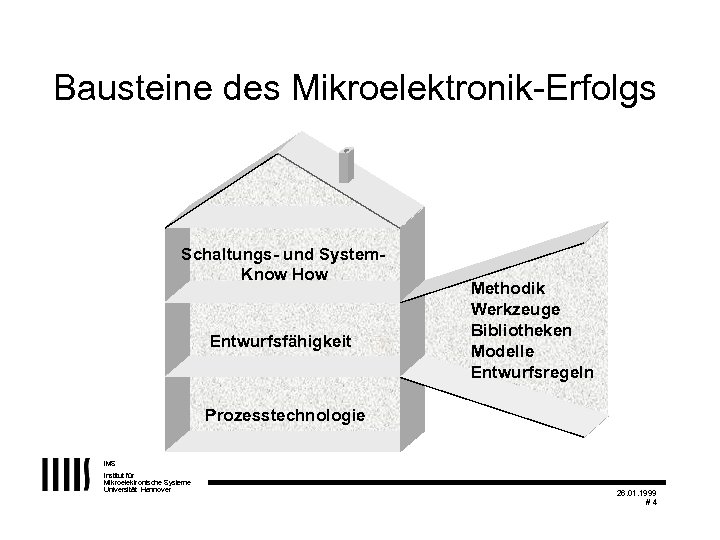 Bausteine des Mikroelektronik-Erfolgs Schaltungs- und System. Know How Entwurfsfähigkeit Methodik Werkzeuge Bibliotheken Modelle Entwurfsregeln