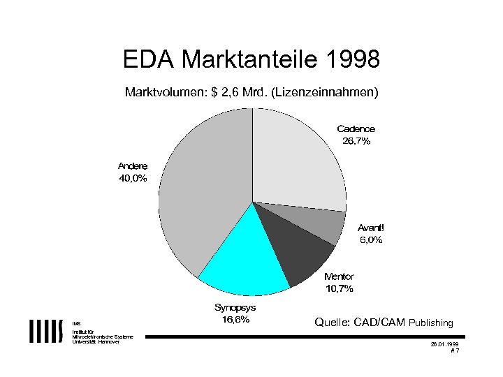 EDA Marktanteile 1998 Marktvolumen: $ 2, 6 Mrd. (Lizenzeinnahmen) IMS Institut für Mikroelektronische Systeme