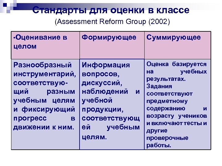 Стандарты для оценки в классе (Assessment Reform Group (2002) • Оценивание в Формирующее Суммирующее