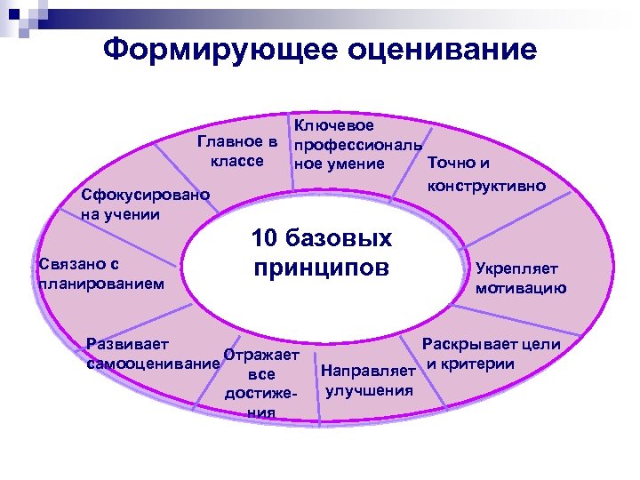 Оценка в процессе обучения это. Технология формирующего оценивания. Приемы технологии формирующего оценивания. Элементы формирующего оценивания. Принципы формирующего оценивания.