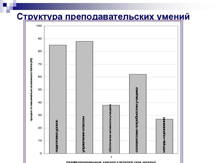 Структура преподавательских умений 