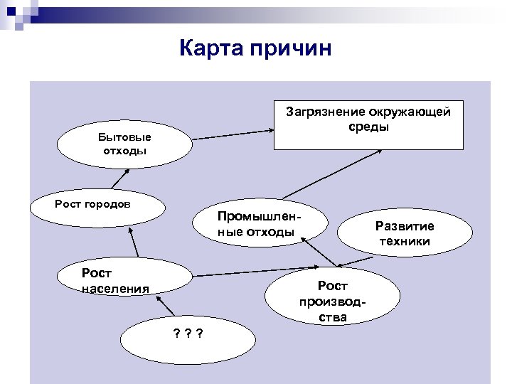 Карта причин Загрязнение окружающей среды Бытовые отходы Рост городов Промышленные отходы Рост населения Рост