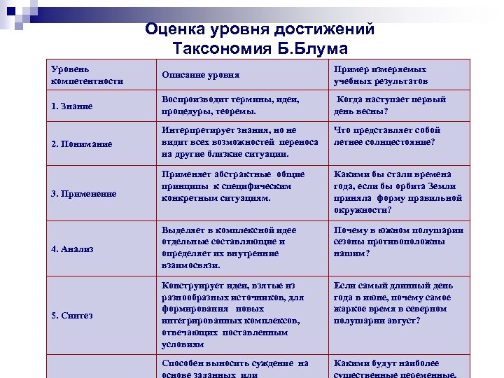 Оценка уровня достижений Таксономия Б. Блума Уровень компетентности Описание уровня Пример измеряемых учебных результатов