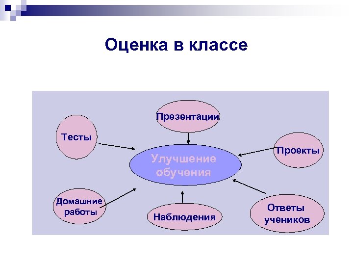 Оценка в классе Презентации Тесты Улучшение обучения Домашние работы Наблюдения Проекты Ответы учеников 