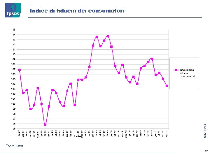 © 2011 Ipsos Indice di fiducia dei consumatori Fonte: Istat 10 