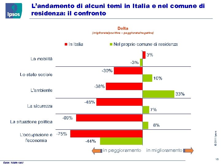 L’andamento di alcuni temi in Italia e nel comune di residenza: il confronto Delta