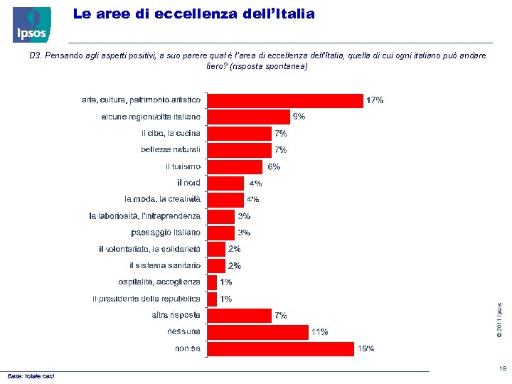 Le aree di eccellenza dell’Italia © 2011 Ipsos D 3. Pensando agli aspetti positivi,