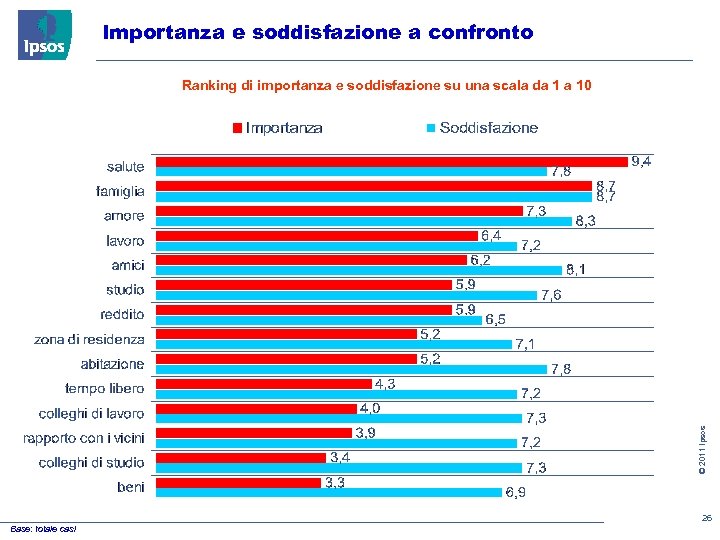 Importanza e soddisfazione a confronto © 2011 Ipsos Ranking di importanza e soddisfazione su