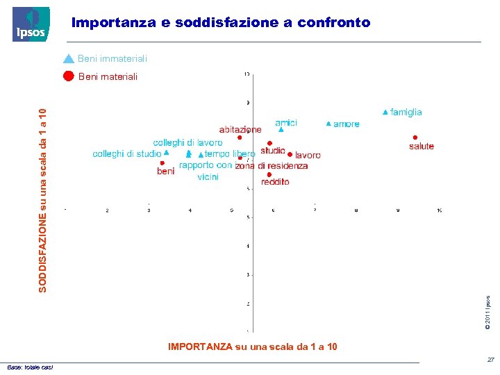 Importanza e soddisfazione a confronto Beni immateriali © 2011 Ipsos SODDISFAZIONE su una scala
