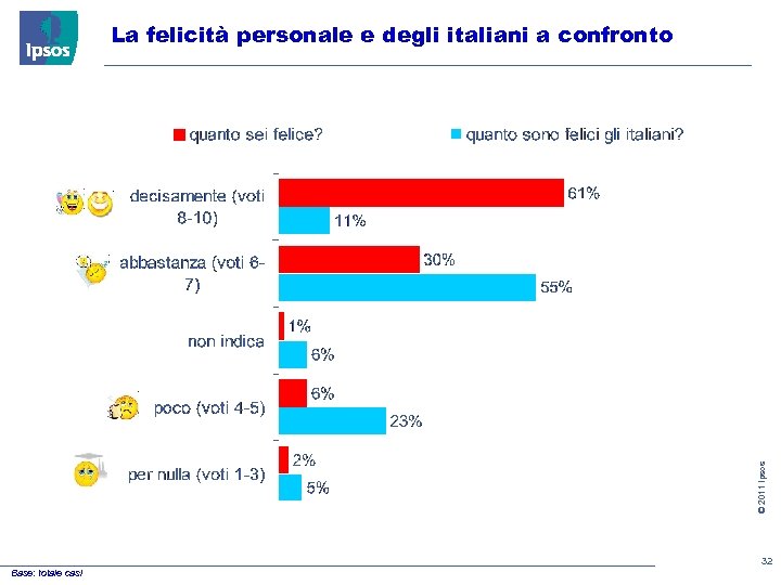 © 2011 Ipsos La felicità personale e degli italiani a confronto 32 Base: totale