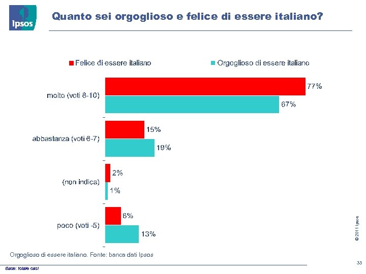 © 2011 Ipsos Quanto sei orgoglioso e felice di essere italiano? Orgoglioso di essere