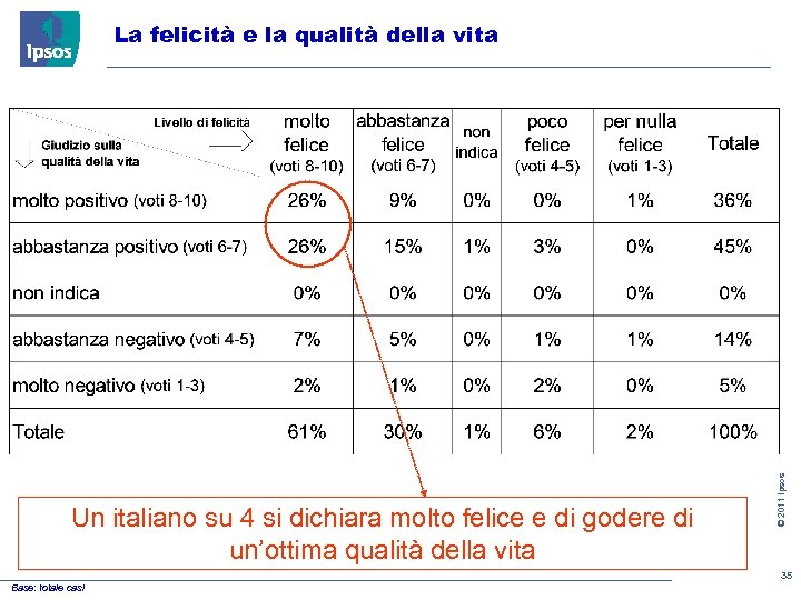 Un italiano su 4 si dichiara molto felice e di godere di un’ottima qualità