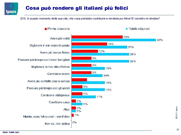 Cosa può rendere gli italiani più felici © 2011 Ipsos D 15. In questo