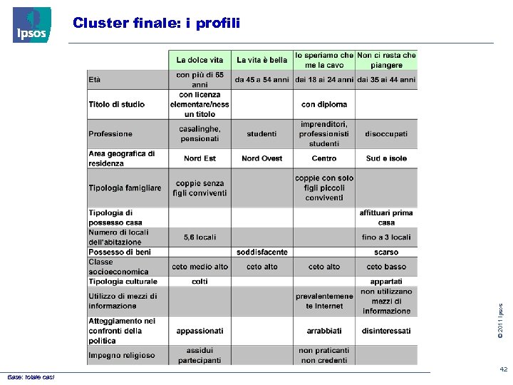 © 2011 Ipsos Cluster finale: i profili 42 Base: totale casi 