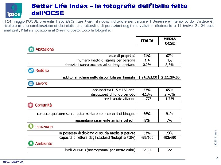Better Life Index – la fotografia dell’Italia fatta dall’OCSE © 2011 Ipsos Il 24