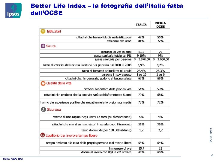 © 2011 Ipsos Better Life Index – la fotografia dell’Italia fatta dall’OCSE 6 Base: