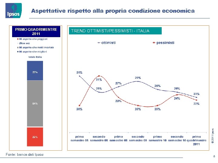 Aspettative rispetto alla propria condizione economica TREND OTTIMISTI/PESSIMISTI - ITALIA © 2011 Ipsos PRIMO