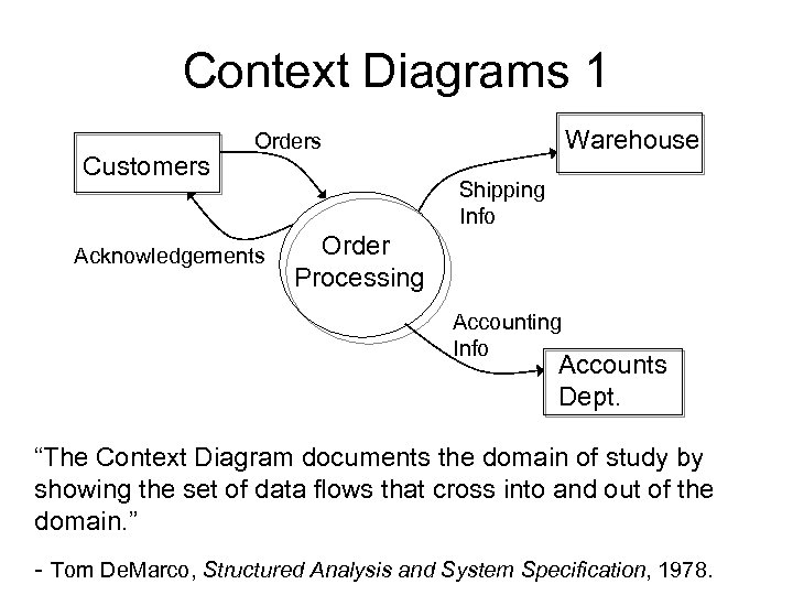 Context Diagrams 1 Customers Warehouse Orders Acknowledgements Shipping Info Order Processing Accounting Info Accounts