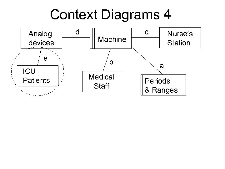 Context Diagrams 4 Analog devices e ICU Patients d Machine b Medical Staff c