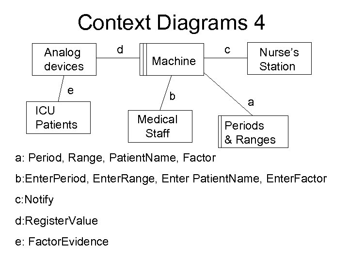 Context Diagrams 4 Analog devices e ICU Patients d Machine b Medical Staff c
