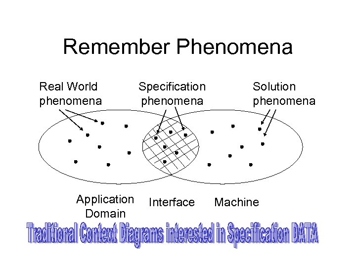 Remember Phenomena Real World phenomena Application Domain Specification phenomena Interface Solution phenomena Machine 