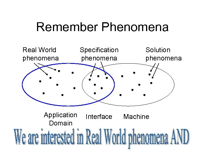 Remember Phenomena Real World phenomena Application Domain Specification phenomena Interface Solution phenomena Machine 