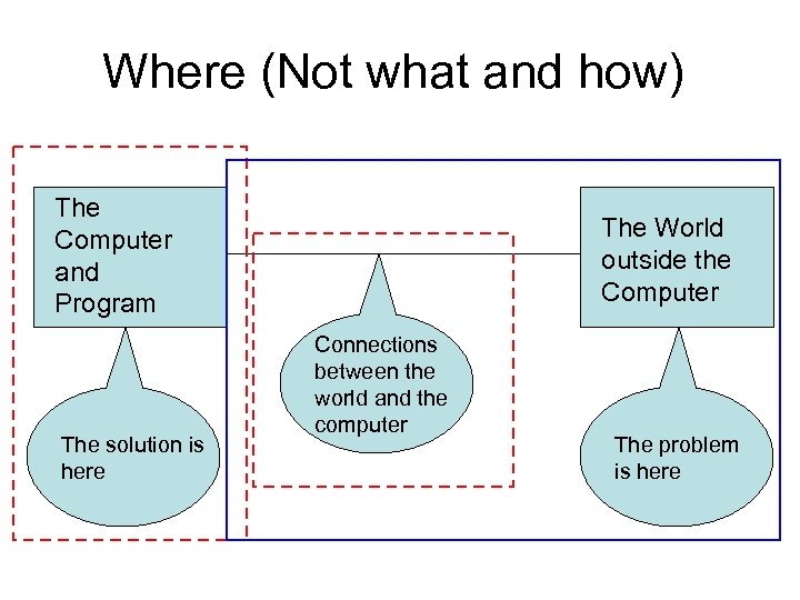 Where (Not what and how) The Computer and Program The solution is here The