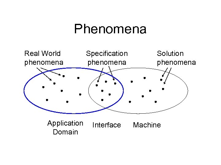 Phenomena Real World phenomena Application Domain Specification phenomena Interface Solution phenomena Machine 