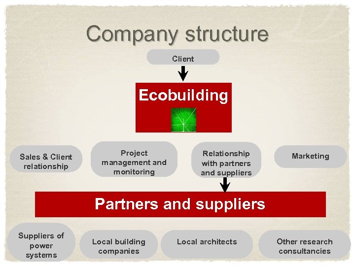 Company structure Client Ecobuilding Sales & Client relationship Project management and monitoring Relationship with