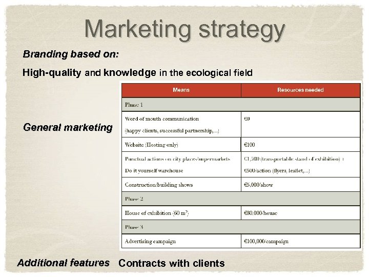 Marketing strategy Branding based on: High-quality and knowledge in the ecological field General marketing