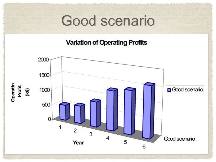 Good scenario Assumptions • • We make all our objectives, with a growth rate