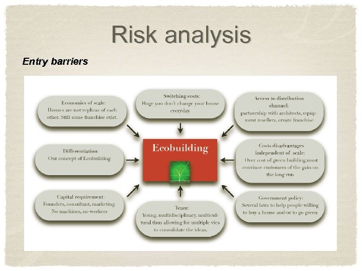 Risk analysis Entry barriers 
