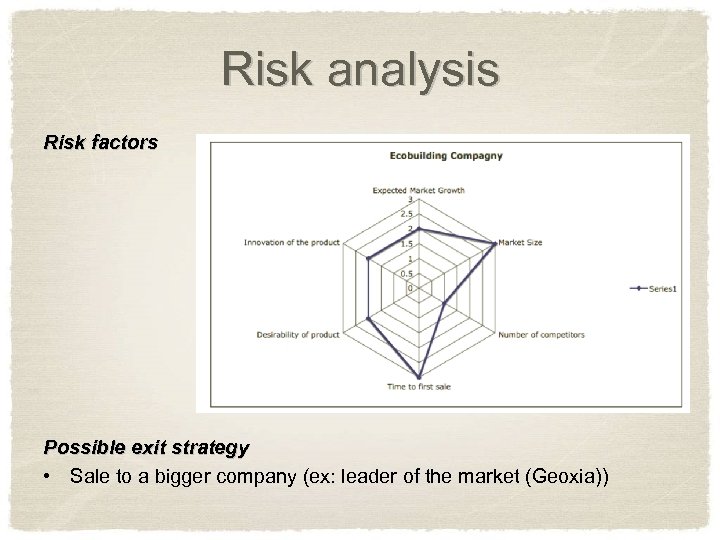 Risk analysis Risk factors Possible exit strategy • Sale to a bigger company (ex: