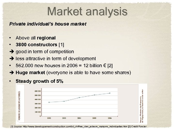 Market analysis Private individual’s house market • Above all regional • 3800 constructors [1]
