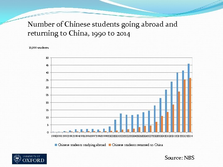 Number of Chinese students going abroad and returning to China, 1990 to 2014 10,