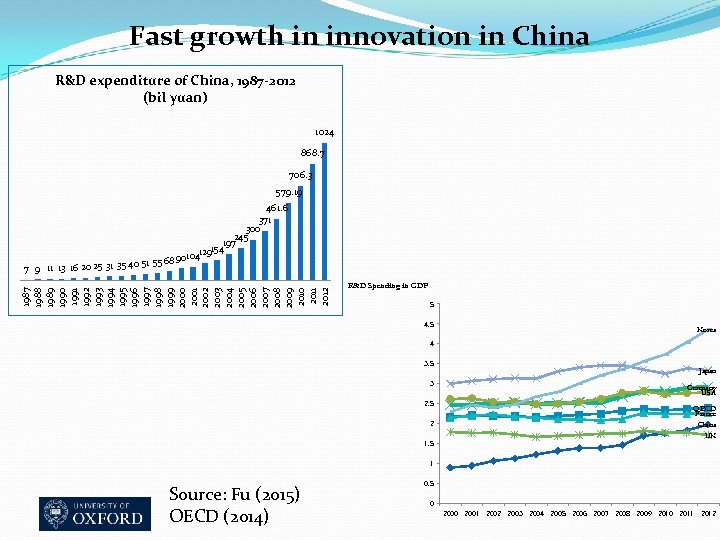 Fast growth in innovation in China R&D expenditure of China, 1987 -2012 (bil yuan)