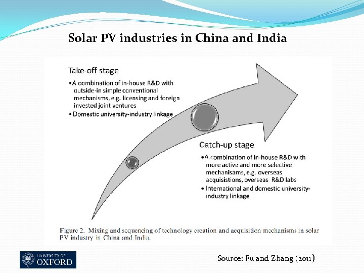 Solar PV industries in China and India Source: Fu and Zhang (2011) 