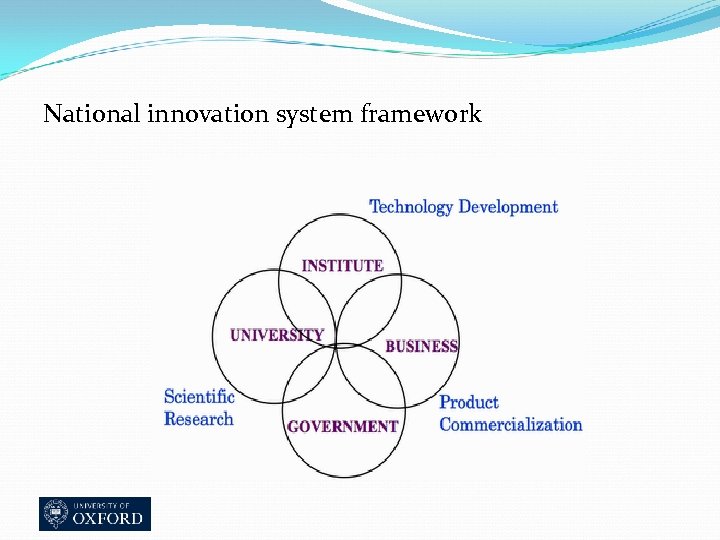 National innovation system framework 