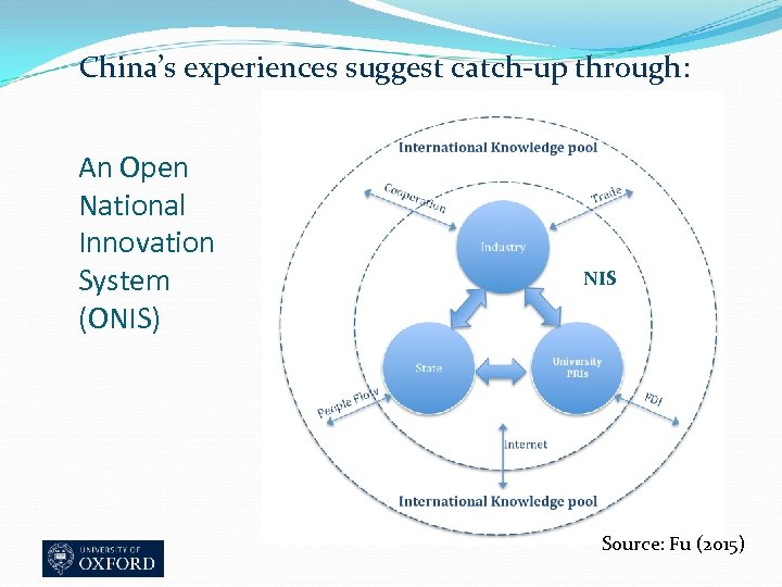 China’s experiences suggest catch-up through: An Open National Innovation System (ONIS) NIS Source: Fu