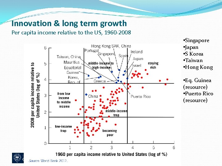 Innovation & long term growth Per capita income relative to the US, 1960 -2008