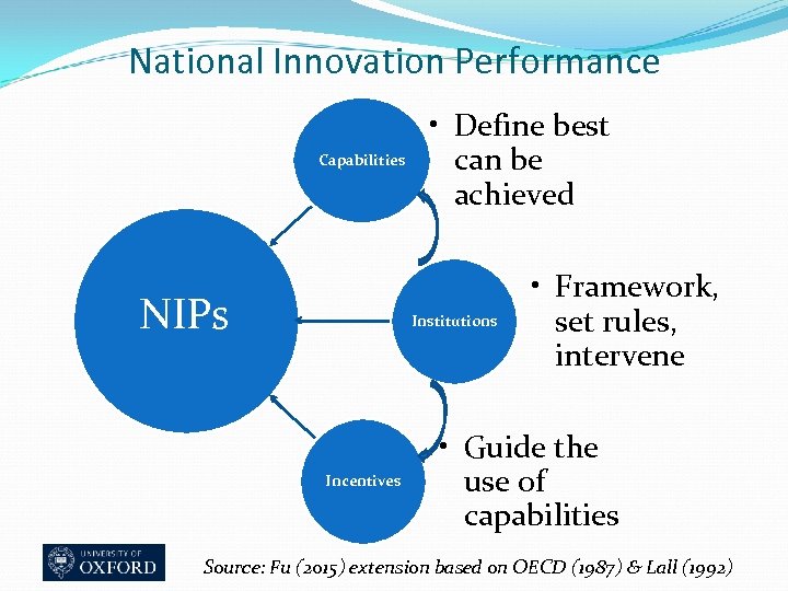 National Innovation Performance Capabilities NIPs • Define best can be achieved Institutions Incentives •