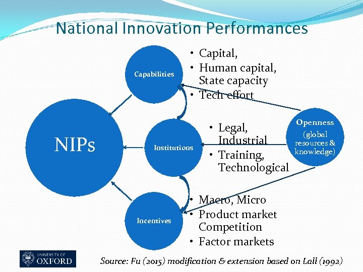 National Innovation Performances Capabilities NIPs • Capital, • Human capital, State capacity • Tech