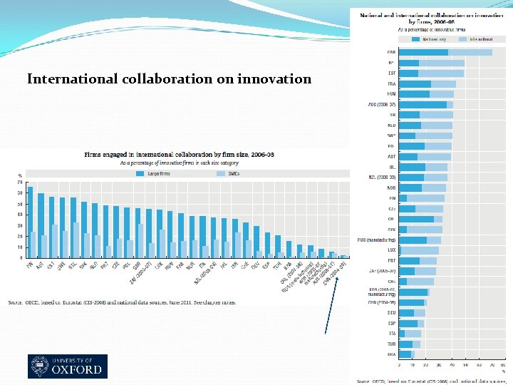 International collaboration on innovation 