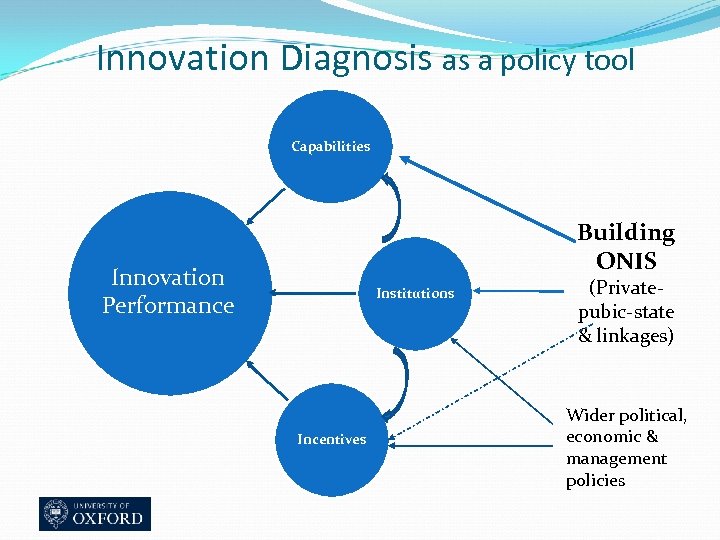 Innovation Diagnosis as a policy tool Capabilities Building ONIS Innovation Performance Institutions Incentives (Privatepubic-state